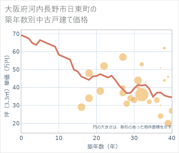 大阪府河内長野市日東町の築年数別の中古戸建て坪単価