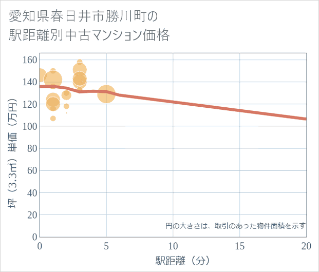 愛知県春日井市勝川町の徒歩距離別の中古マンション坪単価