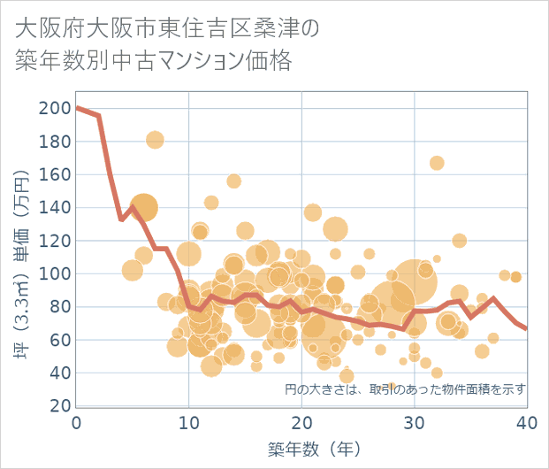 大阪府大阪市東住吉区桑津の築年数別の中古マンション坪単価