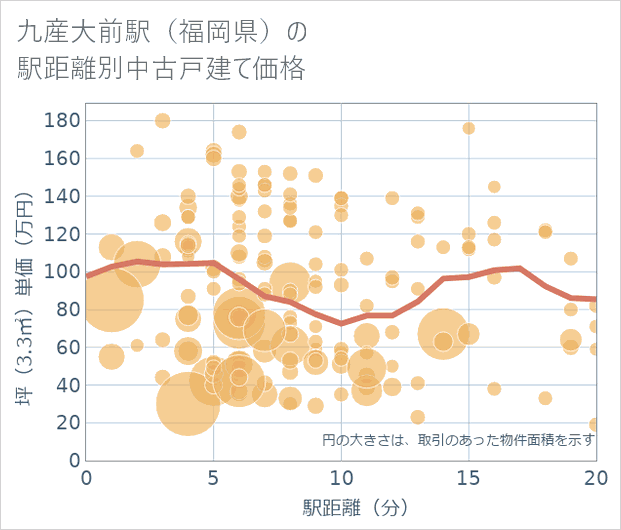 九産大前駅（福岡県）の徒歩距離別の中古戸建て坪単価