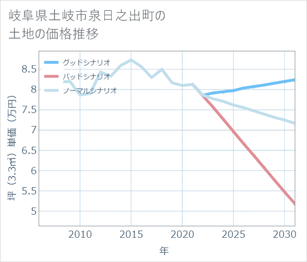 岐阜県土岐市泉日之出町の土地価格推移