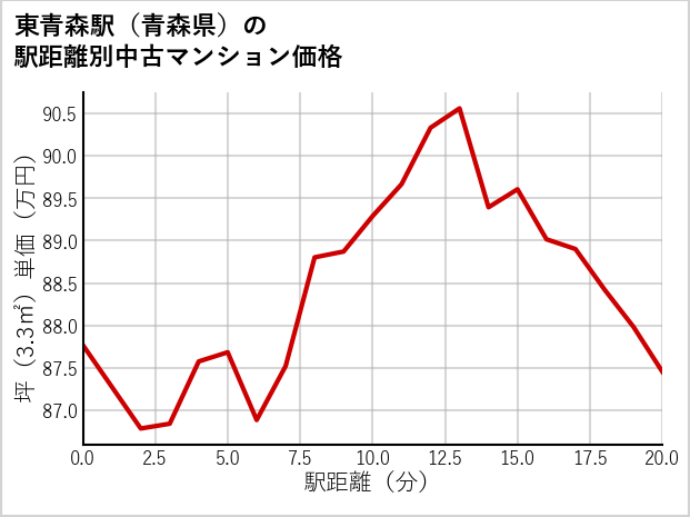 東青森駅（青森県）の徒歩距離別の中古マンション坪単価