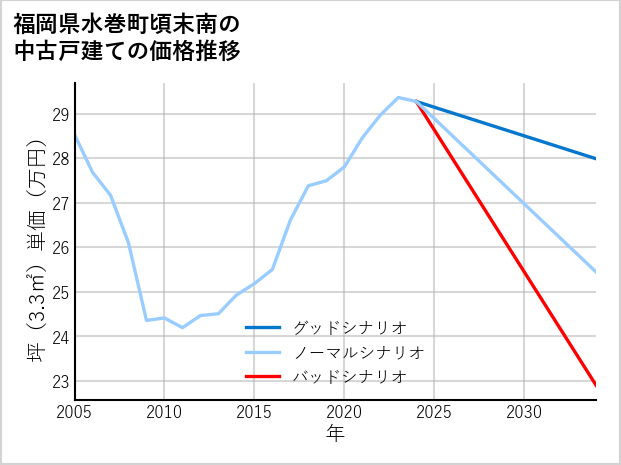 福岡県水巻町頃末南の中古戸建て価格推移