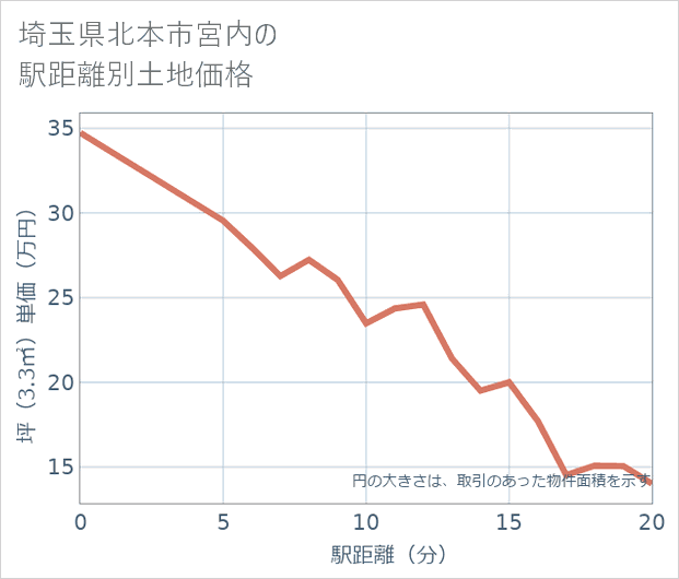 埼玉県北本市宮内の徒歩距離別の土地坪単価