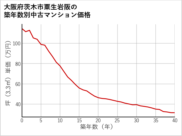 大阪府茨木市粟生岩阪の築年数別の中古マンション坪単価