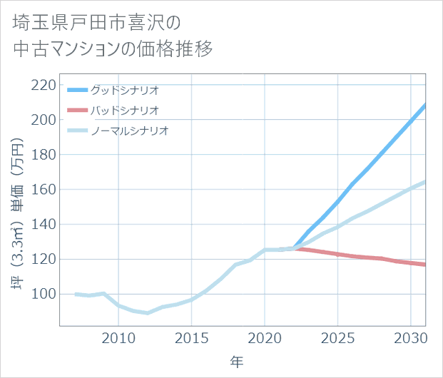 埼玉県戸田市喜沢の中古マンション価格推移