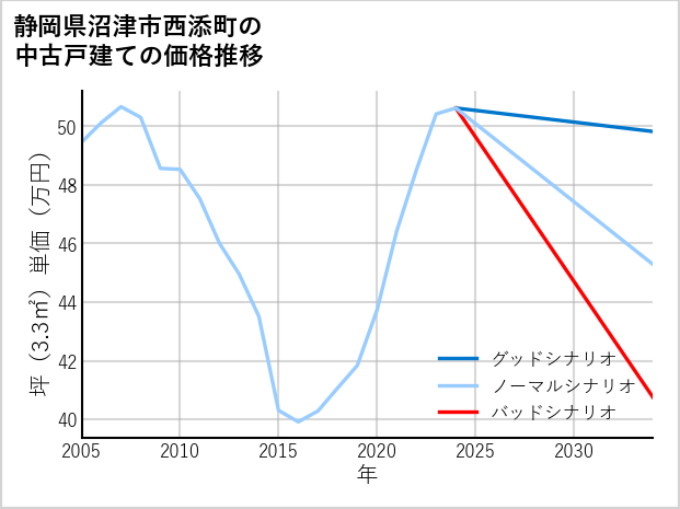 静岡県沼津市西添町の中古戸建て価格推移