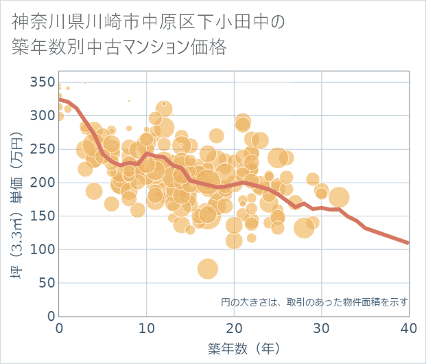 神奈川県川崎市中原区下小田中の築年数別の中古マンション坪単価