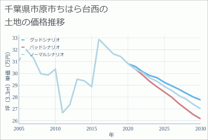 千葉県市原市ちはら台西の土地価格推移