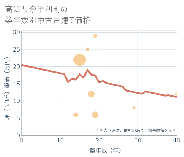 高知県奈半利町の築年数別の中古戸建て坪単価