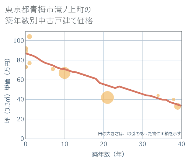 東京都青梅市滝ノ上町の築年数別の中古戸建て坪単価
