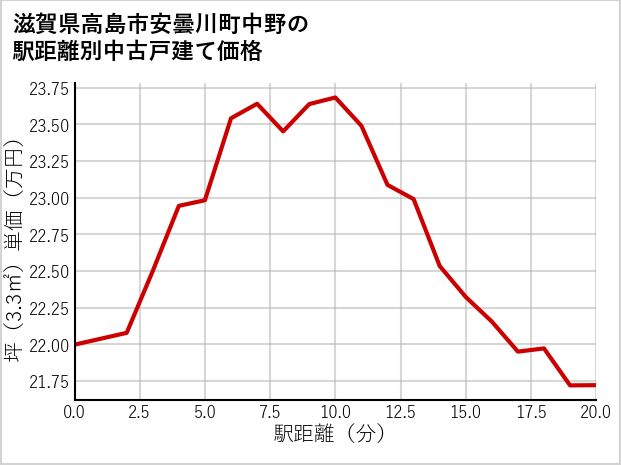 滋賀県高島市安曇川町中野の徒歩距離別の中古戸建て坪単価