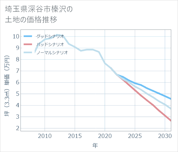 埼玉県深谷市榛沢の土地価格推移