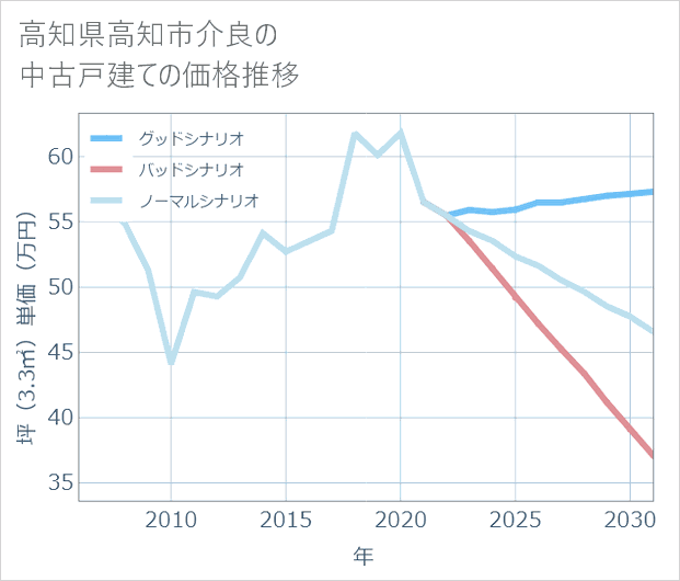 高知県高知市介良の中古戸建て価格推移