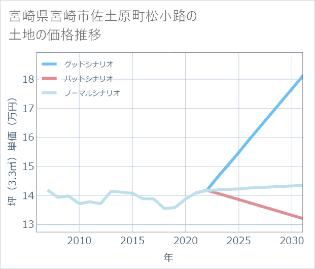 宮崎県宮崎市佐土原町松小路の土地価格推移