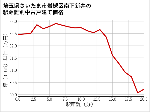埼玉県さいたま市岩槻区南下新井の徒歩距離別の中古戸建て坪単価