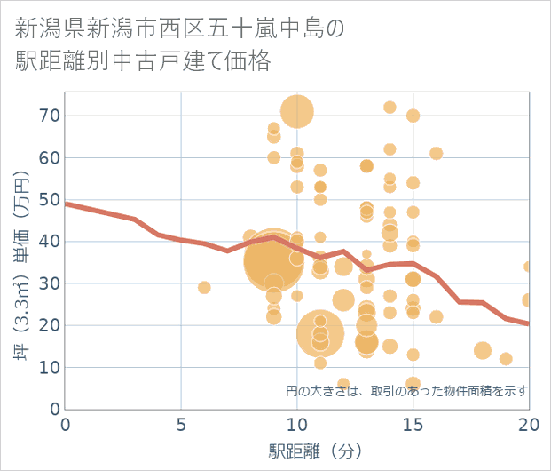 新潟県新潟市西区五十嵐中島の徒歩距離別の中古戸建て坪単価