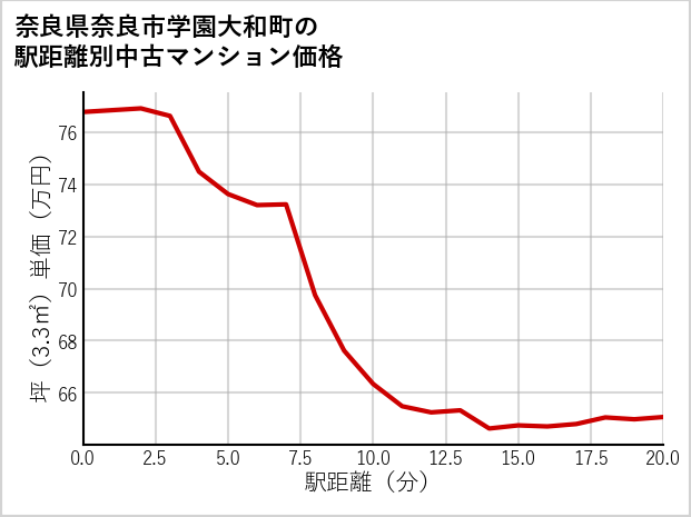 奈良県奈良市学園大和町の徒歩距離別の中古マンション坪単価