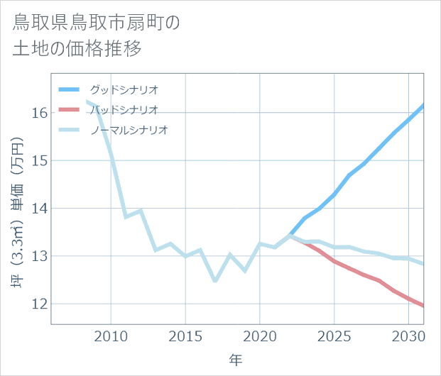鳥取県鳥取市扇町の土地価格推移