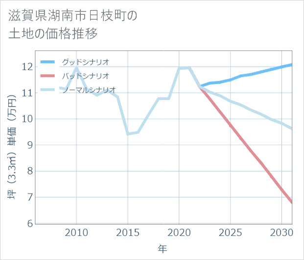 滋賀県湖南市日枝町の土地価格推移