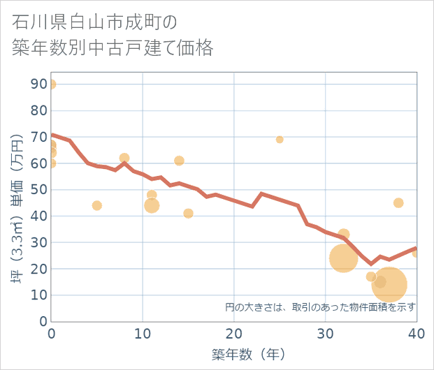 石川県白山市成町の築年数別の中古戸建て坪単価