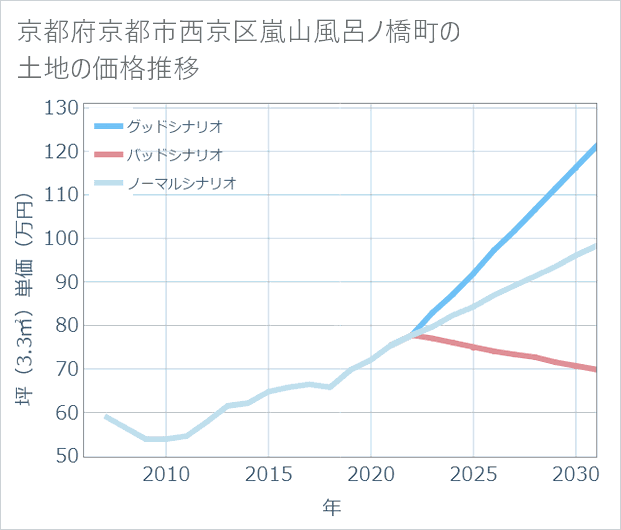 京都府京都市西京区嵐山風呂ノ橋町の土地価格推移