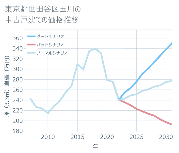 東京都世田谷区玉川の中古戸建て価格推移