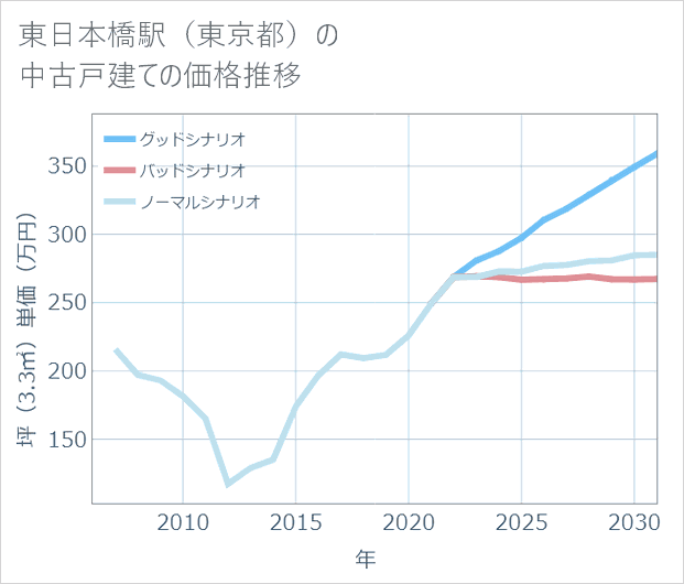 東日本橋駅（東京都）の中古戸建て価格推移