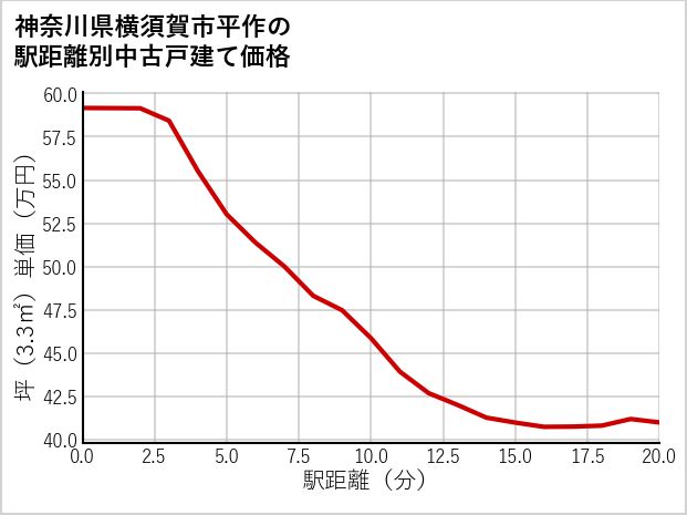 神奈川県横須賀市平作の徒歩距離別の中古戸建て坪単価