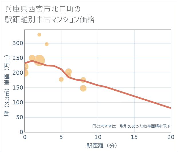 兵庫県西宮市北口町の徒歩距離別の中古マンション坪単価