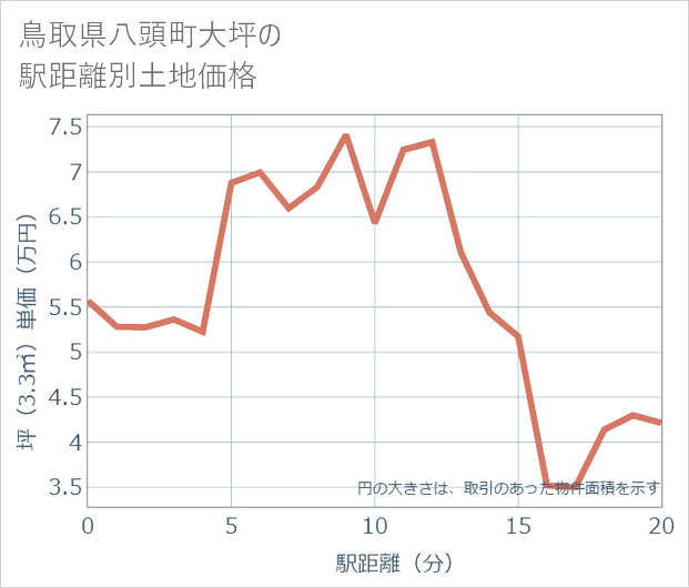 鳥取県八頭町大坪の徒歩距離別の土地坪単価