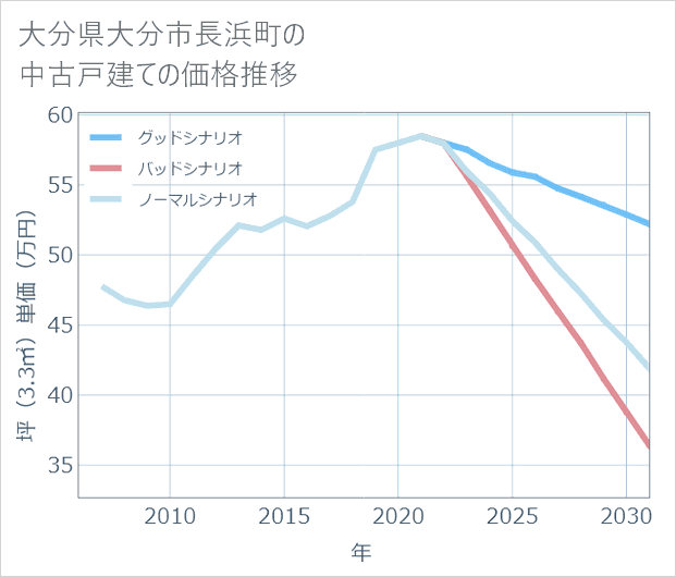 大分県大分市長浜町の中古戸建て価格推移