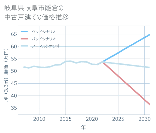 岐阜県岐阜市雛倉の中古戸建て価格推移