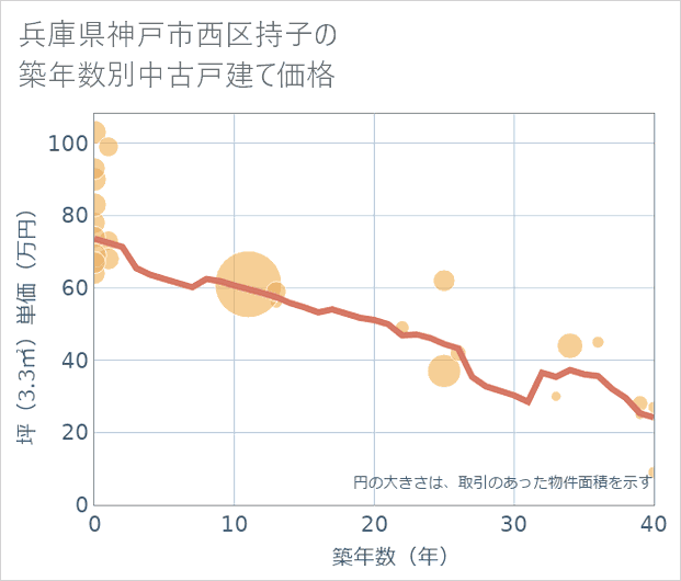 兵庫県神戸市西区持子の築年数別の中古戸建て坪単価