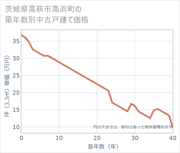 茨城県高萩市高浜町の築年数別の中古戸建て坪単価
