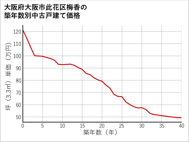 大阪府大阪市此花区梅香の築年数別の中古戸建て坪単価