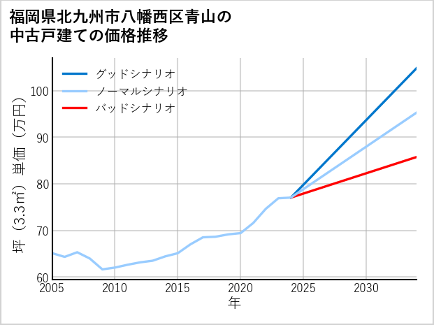 福岡県北九州市八幡西区青山の中古戸建て価格推移