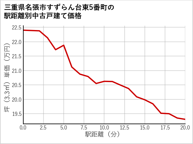 三重県名張市すずらん台東5番町の徒歩距離別の中古戸建て坪単価