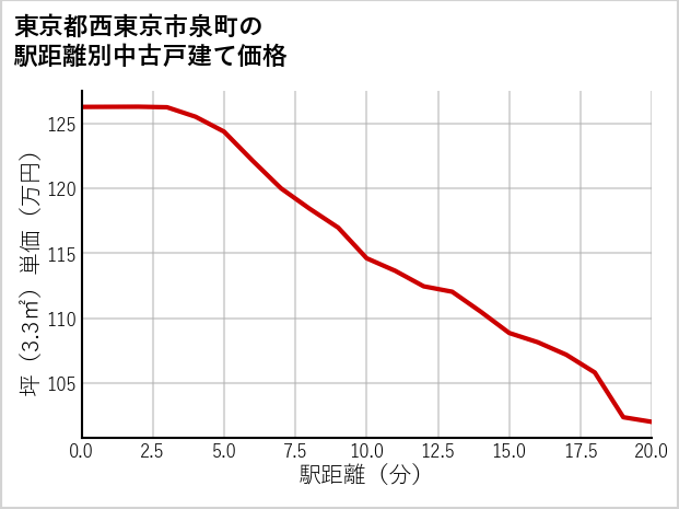 東京都西東京市泉町の徒歩距離別の中古戸建て坪単価