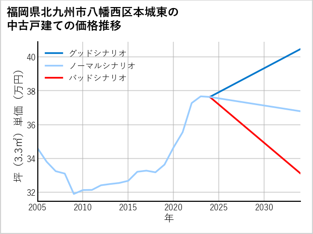 福岡県北九州市八幡西区本城東の中古戸建て価格推移