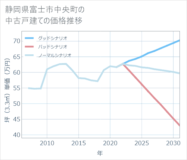 静岡県富士市中央町の中古戸建て価格推移