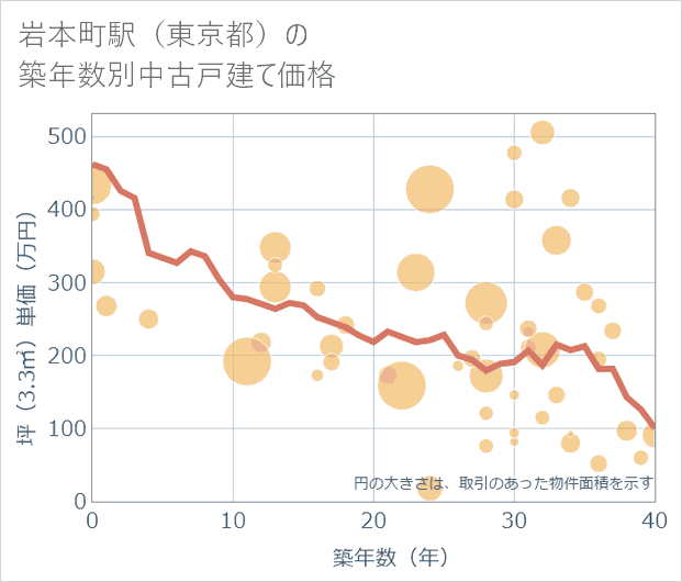 岩本町駅(東京都)の築年数別の中古戸建て坪単価