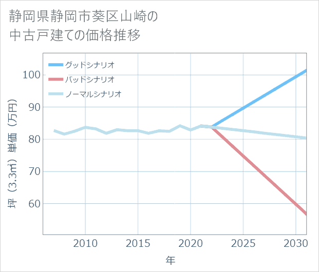 静岡県静岡市葵区山崎の中古戸建て価格推移