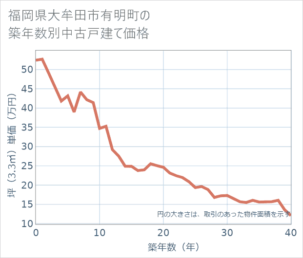 福岡県大牟田市有明町の築年数別の中古戸建て坪単価