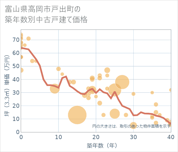富山県高岡市戸出町の築年数別の中古戸建て坪単価