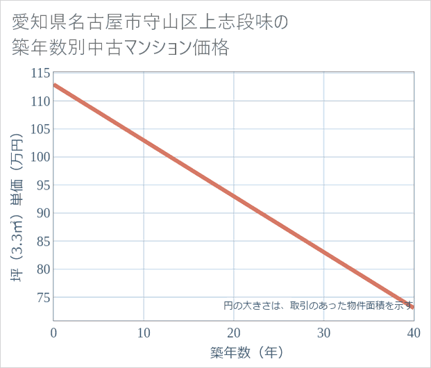 愛知県名古屋市守山区上志段味の築年数別の中古マンション坪単価