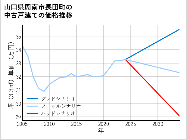 山口県周南市長田町の中古戸建て価格推移