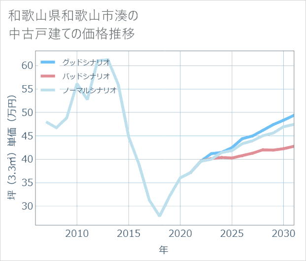 和歌山県和歌山市湊の中古戸建て価格推移