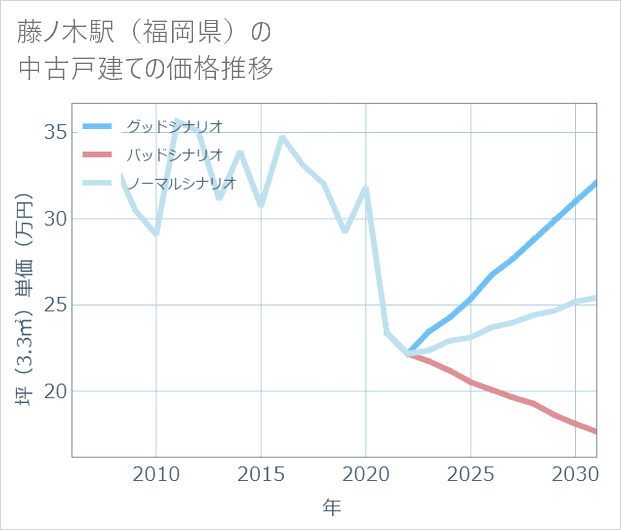 藤ノ木駅(福岡県)の中古戸建て価格推移