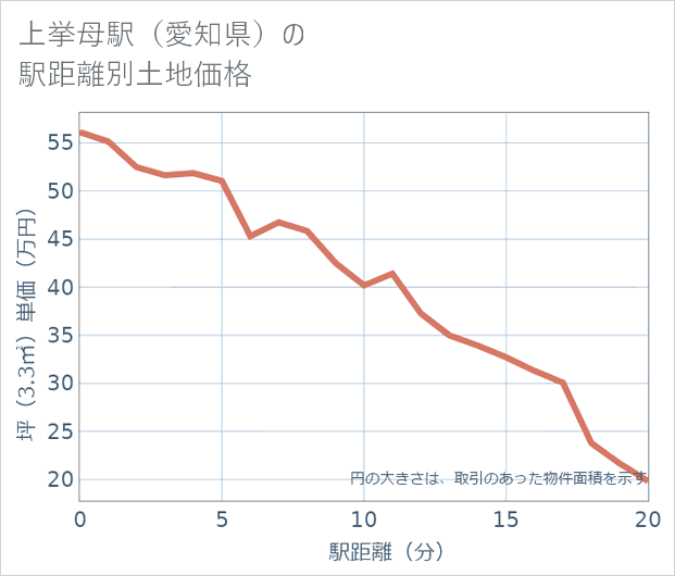 上挙母駅(愛知県)の徒歩距離別の土地坪単価